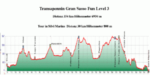 gran sasso transapennin tour hoehenprofil alpstours bike tour route distanz hoehenmeter anhoehe